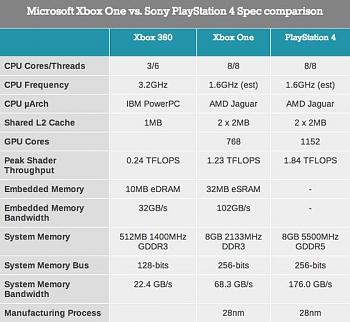 LIVE: "Xbox ONE", La nuova console Microsoft !-30574_07_ps4_lays_the_graphical_smackdown_on_the_xbox_one_has_50_more_gpu_power.jpg